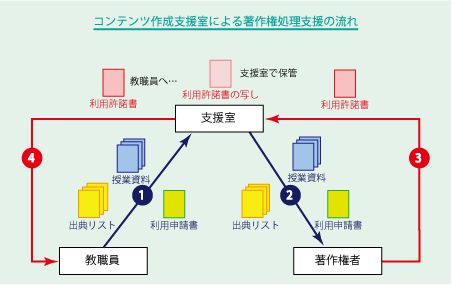 著作権処理支援の流れ